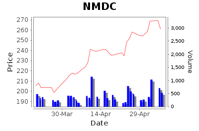 NMDC Limited - Short Term Signal - Pricing History Chart